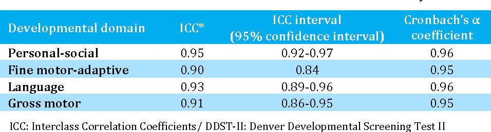 Denver 2 developmental screening test